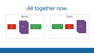 View
All together now
react-
router
View react-engine
server.js
react-engine
client.js
react-
router View
View
Server Client
 
