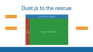 Dust.js to the rescue
Header (HTML/CSS/JS)
Page content (React)
Nav
(ditto)
Microservice 1
Microservice 2 Microservice 3
 