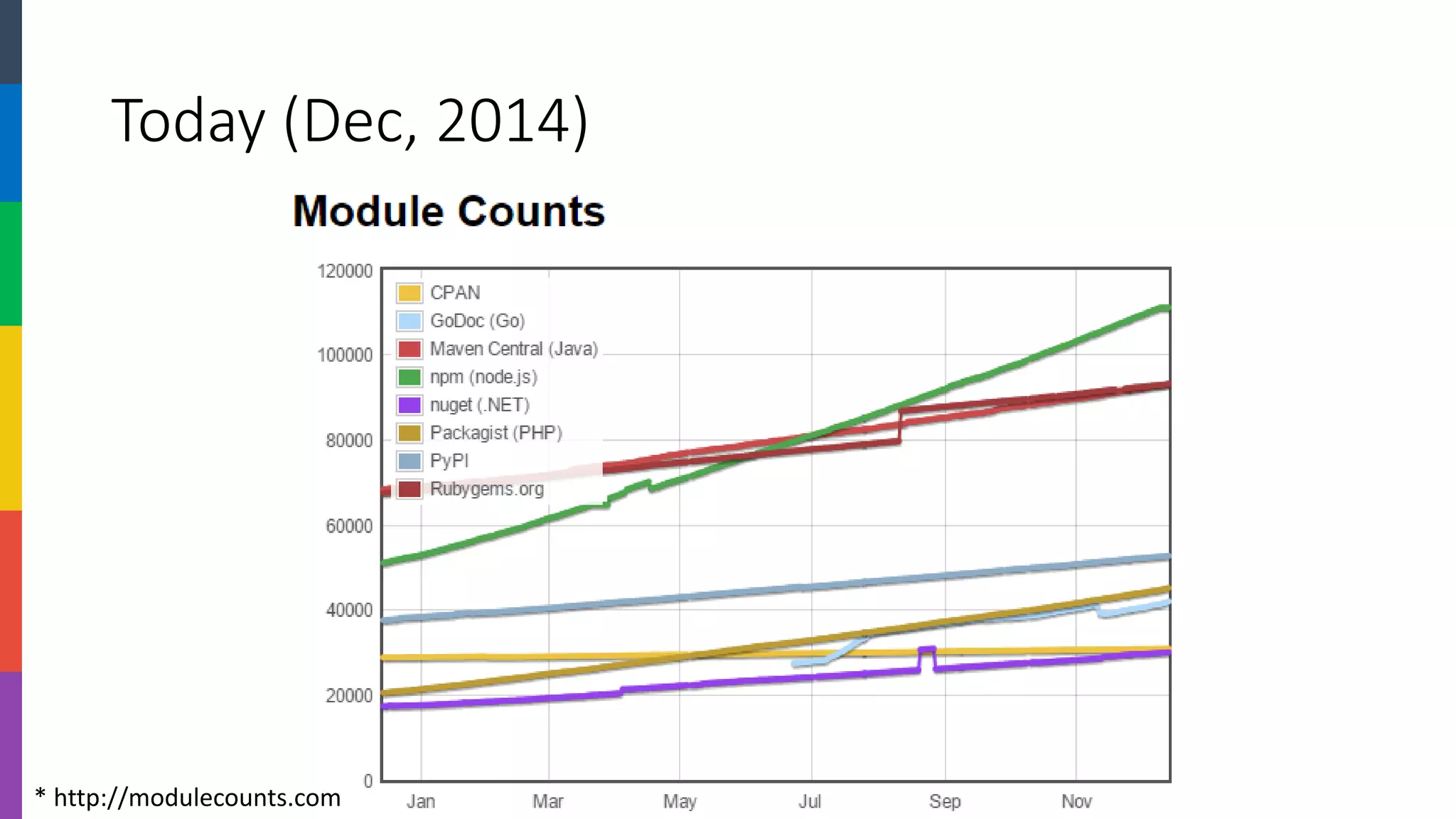 Today (Dec, 2014) 
* http://modulecounts.com  