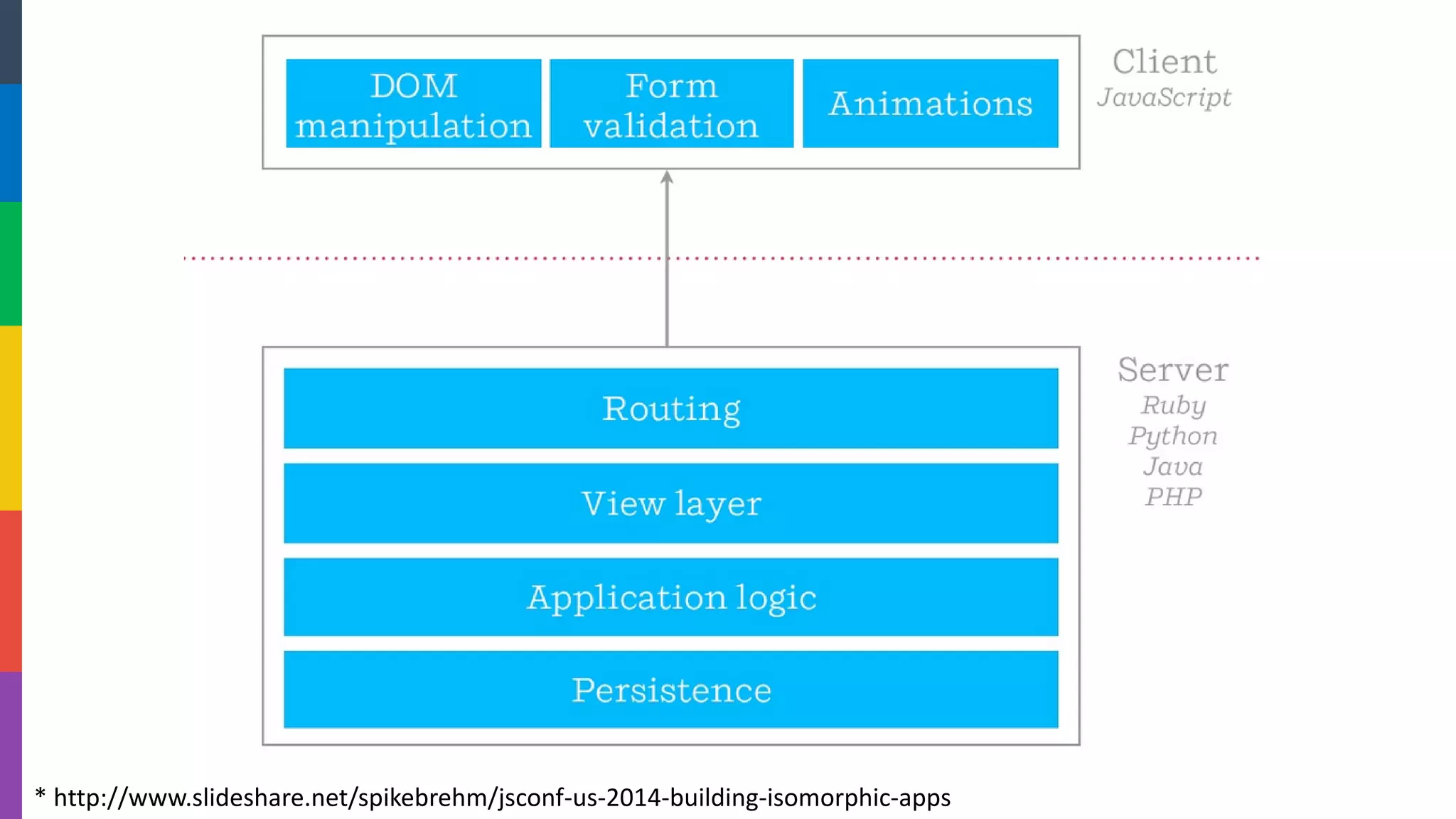 * http://www.slideshare.net/spikebrehm/jsconf-us-2014-building-isomorphic-apps  