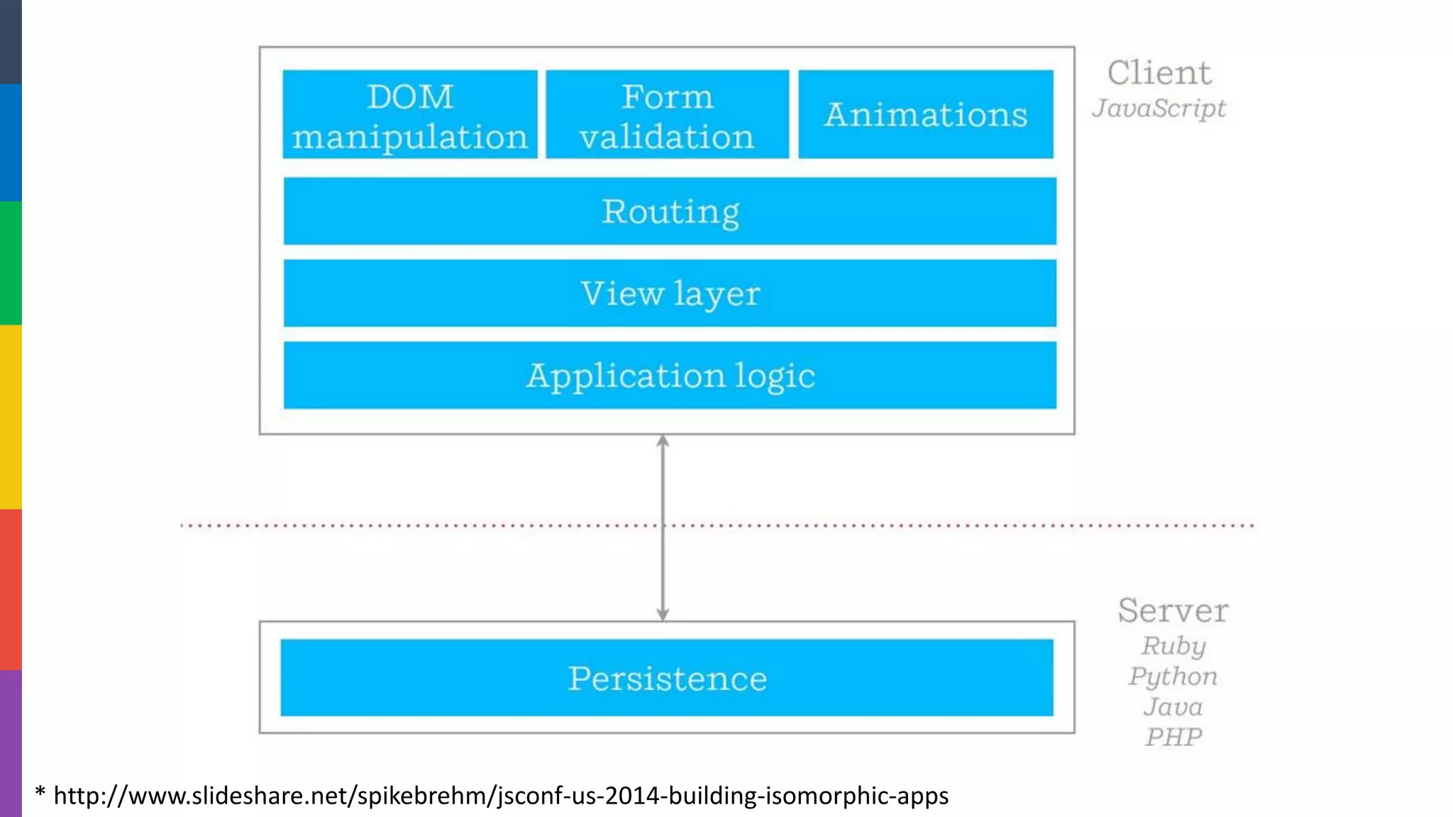 * http://www.slideshare.net/spikebrehm/jsconf-us-2014-building-isomorphic-apps  