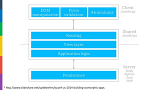 * http://www.slideshare.net/spikebrehm/jsconf-us-2014-building-isomorphic-apps  
