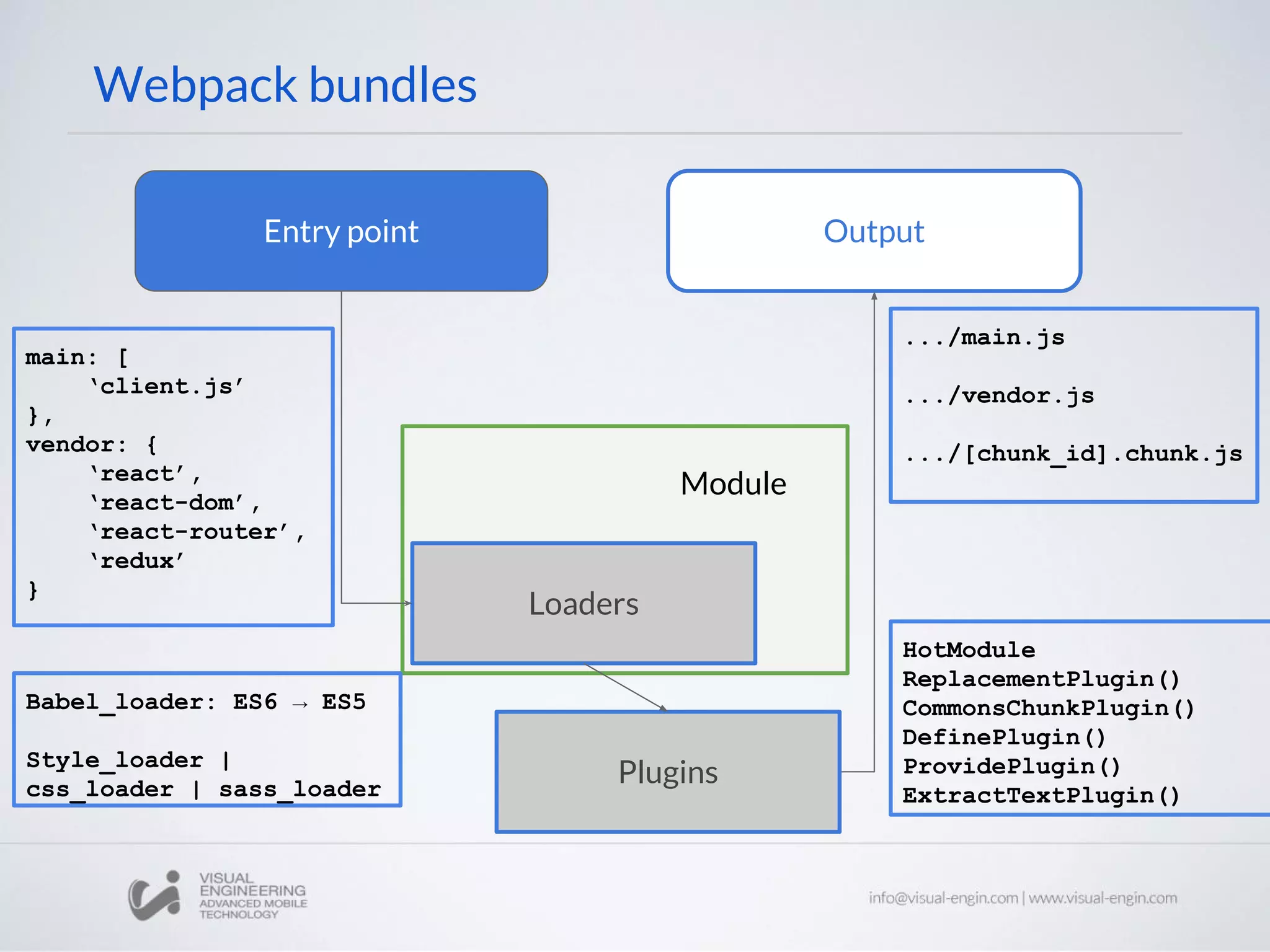 Webpack bundles Entry point Output Loaders main: [ ‘client.js’ }, vendor: { ‘react’, ‘react-dom’, ‘react-router’, ‘redux’ } .../main.js .../vendor.js .../[chunk_id].chunk.js Babel_loader: ES6 → ES5 Style_loader | css_loader | sass_loader Plugins HotModule ReplacementPlugin() CommonsChunkPlugin() DefinePlugin() ProvidePlugin() ExtractTextPlugin() Module 
