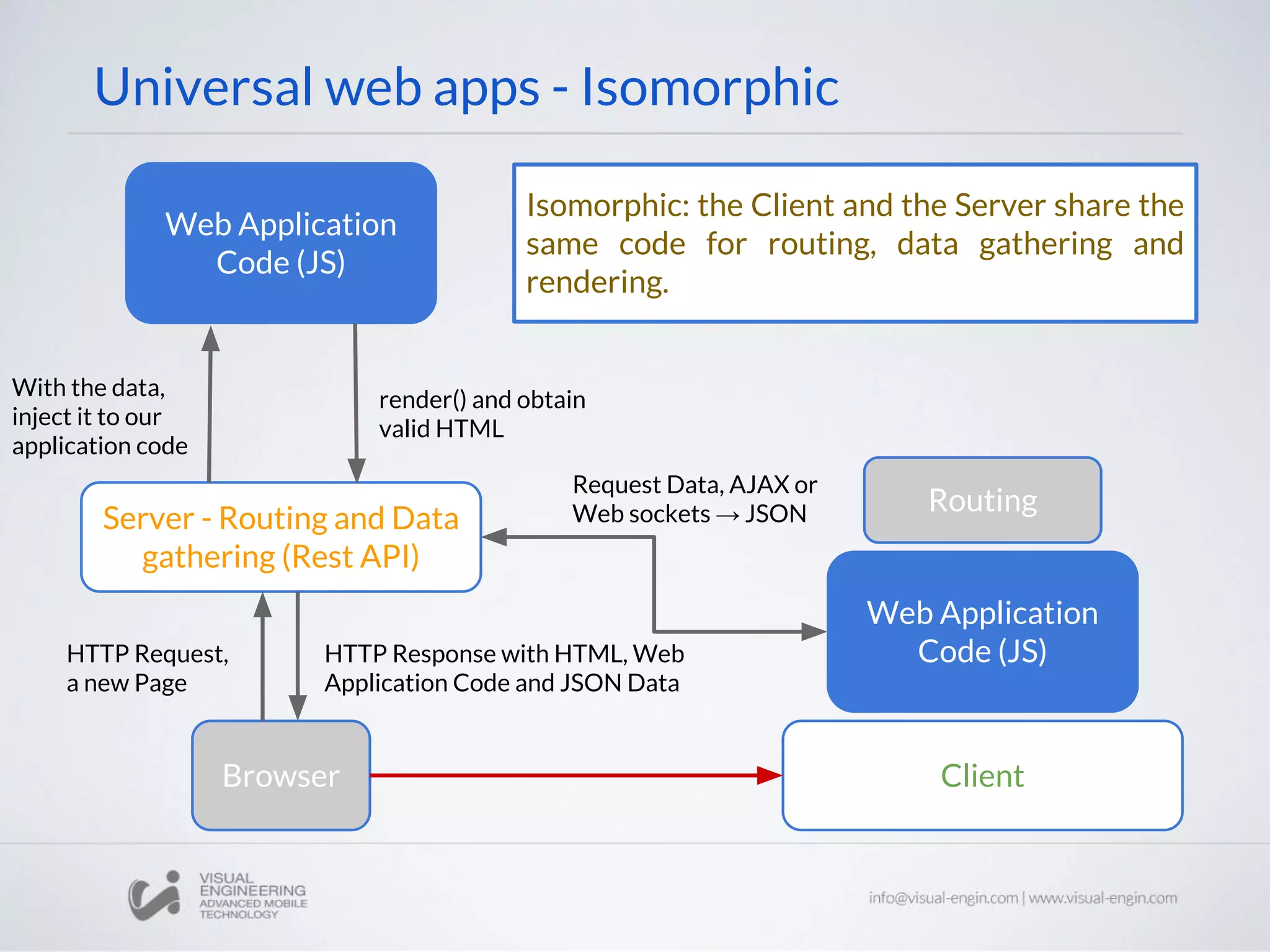 Universal web apps - Isomorphic Web Application Code (JS) Server - Routing and Data gathering (Rest API) ClientBrowser HTTP Request, a new Page With the data, inject it to our application code render() and obtain valid HTML HTTP Response with HTML, Web Application Code and JSON Data Web Application Code (JS) Request Data, AJAX or Web sockets → JSON Routing Isomorphic: the Client and the Server share the same code for routing, data gathering and rendering. 