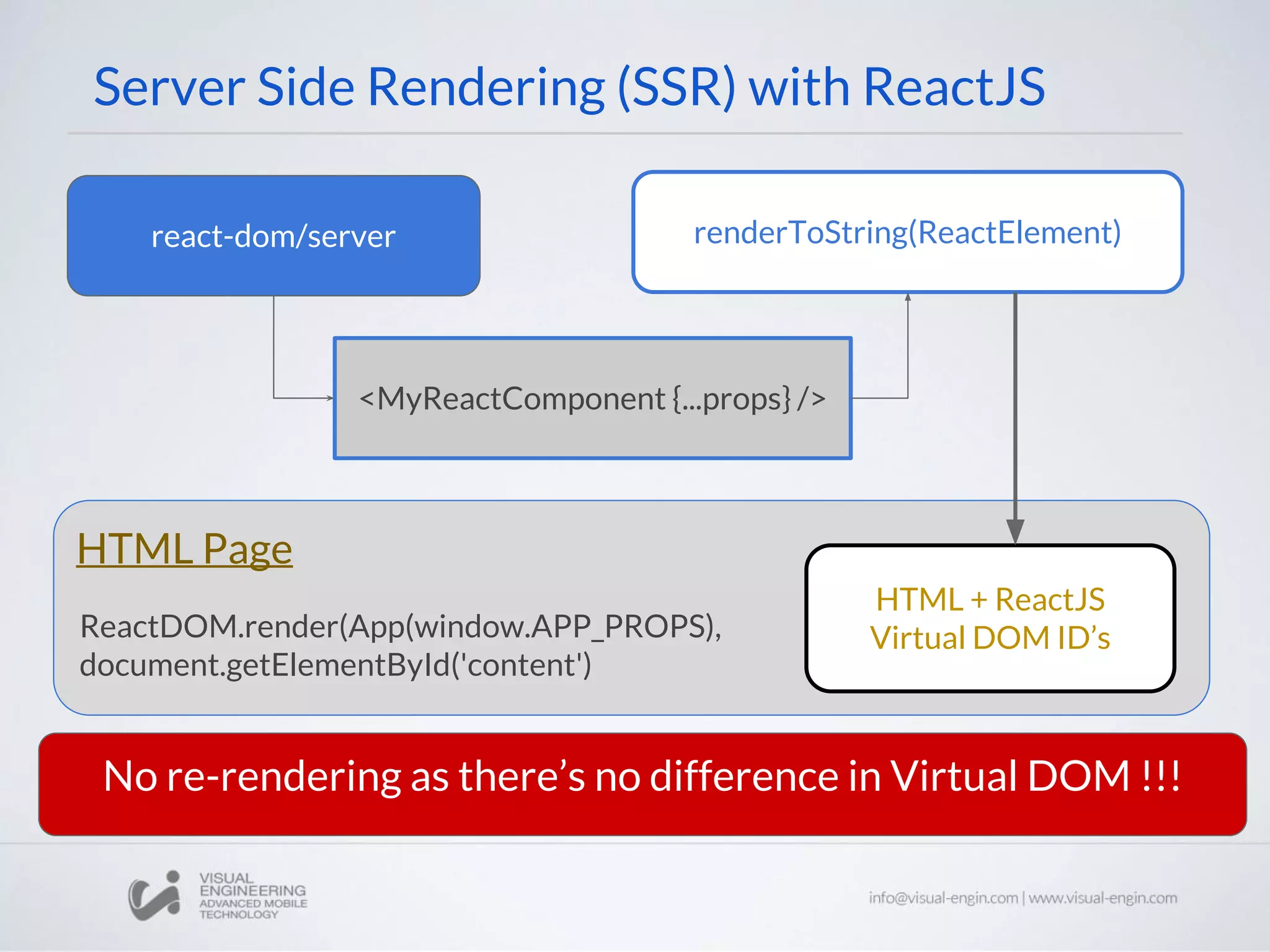 HTML Page Server Side Rendering (SSR) with ReactJS react-dom/server renderToString(ReactElement) <MyReactComponent {...props} /> HTML + ReactJS Virtual DOM ID’sReactDOM.render(App(window.APP_PROPS), document.getElementById('content') No re-rendering as there’s no difference in Virtual DOM !!! 