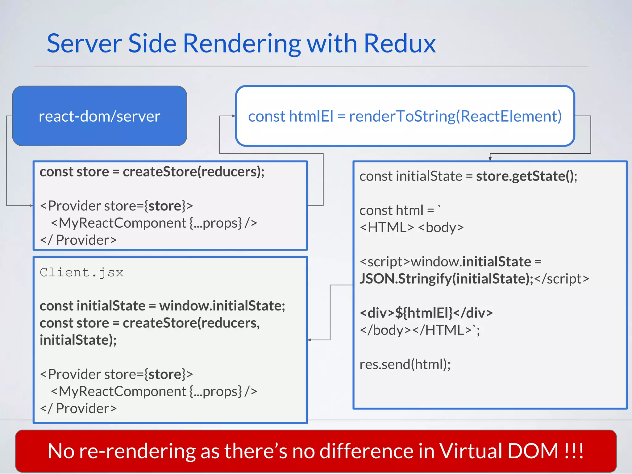 Server Side Rendering with Redux react-dom/server const htmlEl = renderToString(ReactElement) const store = createStore(reducers); <Provider store={store}> <MyReactComponent {...props} /> </ Provider> No re-rendering as there’s no difference in Virtual DOM !!! const initialState = store.getState(); const html = ` <HTML> <body> <script>window.initialState = JSON.Stringify(initialState);</script> <div>${htmlEl}</div> </body></HTML>`; res.send(html); Client.jsx const initialState = window.initialState; const store = createStore(reducers, initialState); <Provider store={store}> <MyReactComponent {...props} /> </ Provider> 