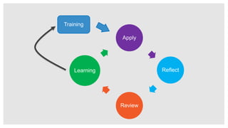 Reflect
Review
Learning
Training
Apply
 