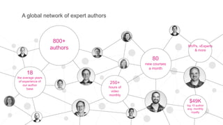 A global network of expert authors
800+
authors
18
the average years
of experience of
our author
base
250+
hours of
video
monthly
80
new courses
a month
MVPs, vExperts
& more
$49K
top 10 author
avg. monthly
royalty
 
