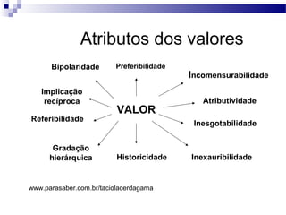 Atributos dos valores
VALOR
www.parasaber.com.br/taciolacerdagama
Preferibilidade
Referibilidade
Atributividade
Gradação
hierárquica
Implicação
recíproca
Historicidade
Inesgotabilidade
Incomensurabilidade
Bipolaridade
Inexauribilidade
 