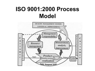 ISO 9001:2000 Process
Model
 