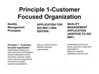 Quality
Management
Principles
APPLICATION FOR
ISO 9001 (1994
EDITION)
QUALITY
MANAGEMENT
APPLICATION
(ADDITIVE TO ISO
9001)
Principle 1 - Customer-
focused organization
Organizations depend on
their customers and therefore
should understand current
and future customer needs,
meet customer requirements
and strive to exceed
customer expectations.
Assure conformance to
defined customer
requirements.
Understand current and
future customers needs and
expectations.
Measure customer
satisfaction and act on it.
Principle 1-Customer
Focused Organization
 