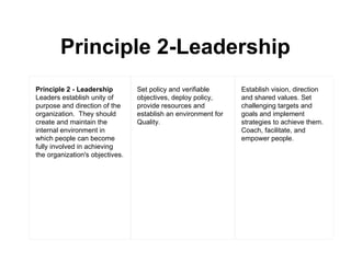 Principle 2 - Leadership
Leaders establish unity of
purpose and direction of the
organization. They should
create and maintain the
internal environment in
which people can become
fully involved in achieving
the organization's objectives.
Set policy and verifiable
objectives, deploy policy,
provide resources and
establish an environment for
Quality.
Establish vision, direction
and shared values. Set
challenging targets and
goals and implement
strategies to achieve them.
Coach, facilitate, and
empower people.
Principle 2-Leadership
 