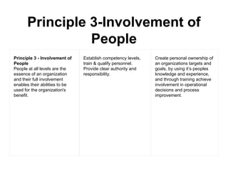 Principle 3 - Involvement of
People
People at all levels are the
essence of an organization
and their full involvement
enables their abilities to be
used for the organization's
benefit.
Establish competency levels,
train & qualify personnel.
Provide clear authority and
responsibility.
Create personal ownership of
an organizations targets and
goals, by using it’s peoples
knowledge and experience,
and through training achieve
involvement in operational
decisions and process
improvement.
Principle 3-Involvement of
People
 