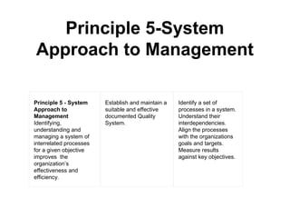 Principle 5 - System
Approach to
Management
Identifying,
understanding and
managing a system of
interrelated processes
for a given objective
improves the
organization’s
effectiveness and
efficiency.
Establish and maintain a
suitable and effective
documented Quality
System.
Identify a set of
processes in a system.
Understand their
interdependencies.
Align the processes
with the organizations
goals and targets.
Measure results
against key objectives.
Principle 5-System
Approach to Management
 