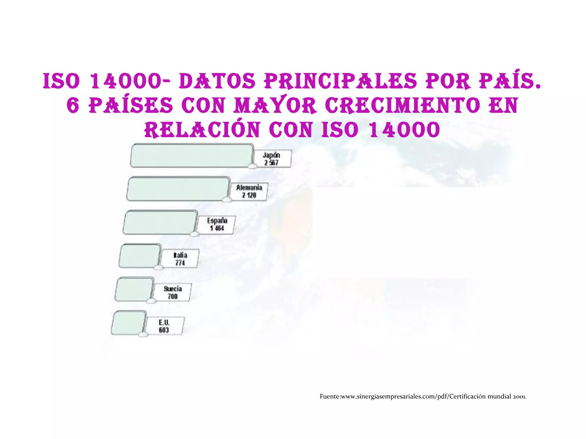 ISO 14000- Datos principales por país. 6 países con mayor crecimiento en relación con ISO 14000 Fuente: www.sinergiasempresariales.com/pdf/Certificación mundial 2001.