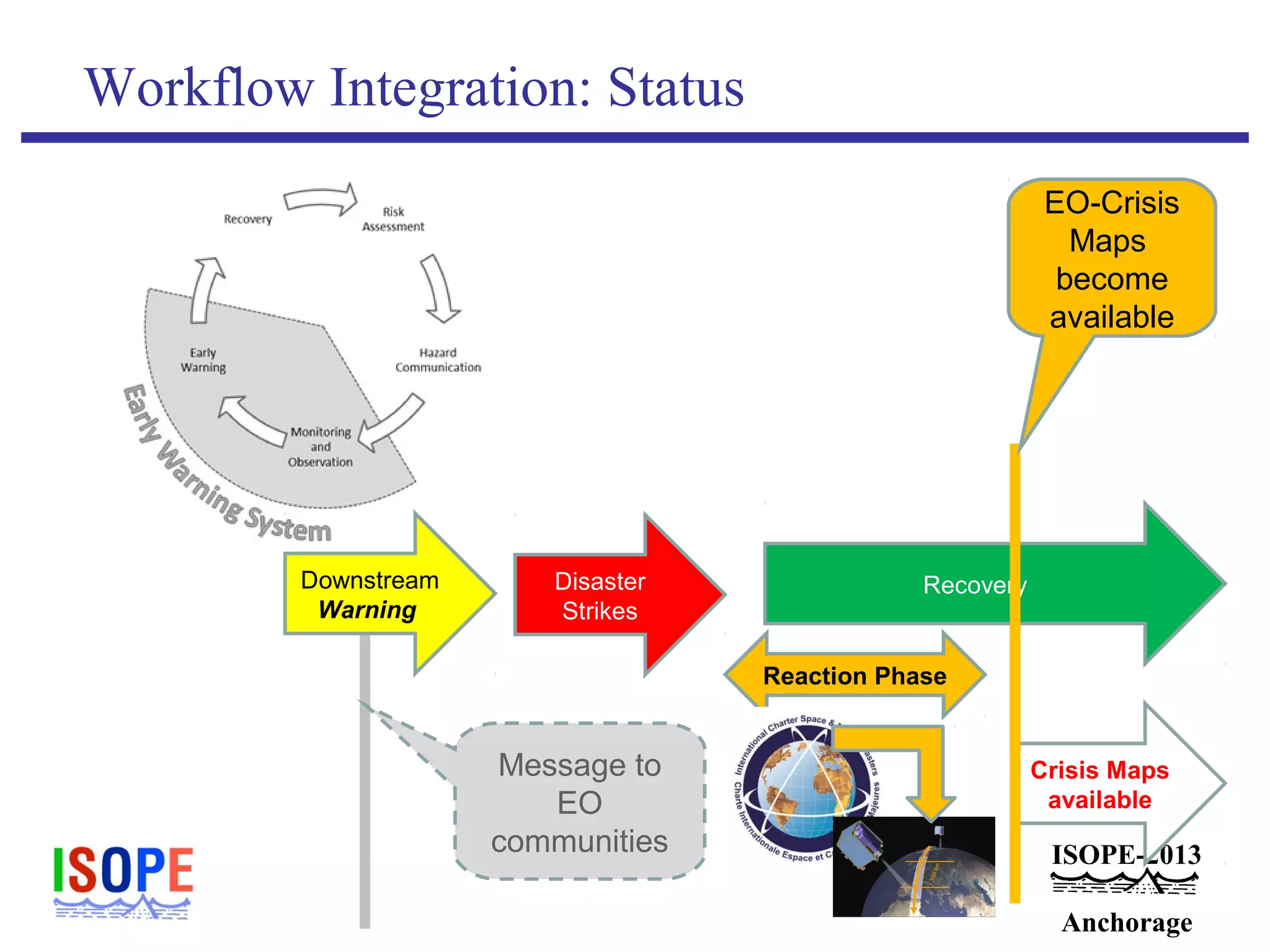 ISOPE-2013
Anchorage
Workflow Integration: Status
Disaster
Strikes
Recovery
Reaction Phase
Crisis Maps
available
Message to
EO
communities
EO-Crisis
Maps
become
available
Downstream
Warning
 