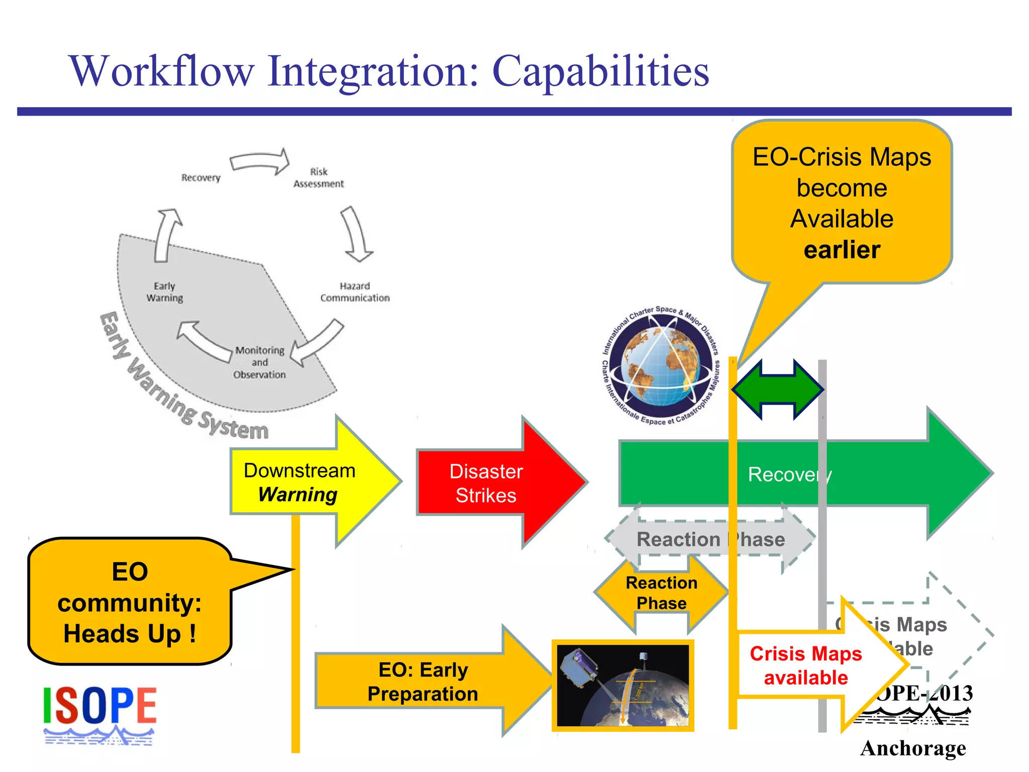 ISOPE-2013
Anchorage
Workflow Integration: Capabilities
Disaster
Strikes
Recovery
Reaction
Phase
Crisis Maps
available
EO
community:
Heads Up !
EO-Crisis Maps
become
Available
earlier
Downstream
Warning
EO: Early
Preparation
Reaction Phase
Crisis Maps
available
 