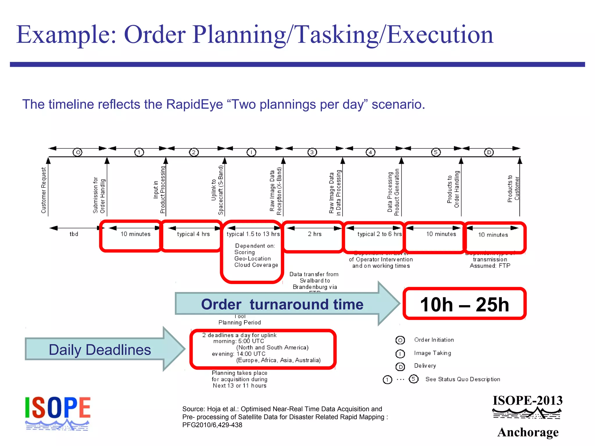 ISOPE-2013
Anchorage
Example: Order Planning/Tasking/Execution
The timeline reflects the RapidEye “Two plannings per day” scenario.
10h – 25h
Daily Deadlines
Order turnaround time
Source: Hoja et al.: Optimised Near-Real Time Data Acquisition and
Pre- processing of Satellite Data for Disaster Related Rapid Mapping :
PFG2010/6,429-438
 