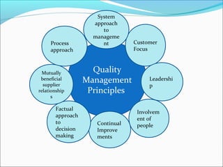 Quality
Management
Principles
Customer
Focus
Leadershi
p
Involvem
ent of
peopleContinual
Improve
ments
Factual
approach
to
decision
making
Mutually
beneficial
supplier
relationship
s
Process
approach
System
approach
to
manageme
nt
 