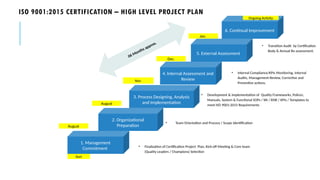 ISO 9001:2015 CERTIFICATION – HIGH LEVEL PROJECT PLAN
Nov
August
August
Dec.
Jan.
1. Management
Commitment
2. Organizational
Preparation
3. Process Designing, Analysis
and Implementation
4. Internal Assessment and
Review
5. External Assessment
6. Continual Improvement
Ongoing Activity
06 Months approx.
Start
• Finalization of Certification Project Plan, Kick-off Meeting & Core team
(Quality Leaders / Champions) Selection
• Team Orientation and Process / Scope Identification
• Development & Implementation of Quality Frameworks, Polices,
Manuals, System & Functional SOPs / WI / RISK / KPIs / Templates to
meet ISO 9001:2015 Requirements
• Internal Compliance/KPIs Monitoring, Internal
Audits, Management Review, Corrective and
Preventive actions.
• Transition Audit by Certification
Body & Annual Re-assessment.
 