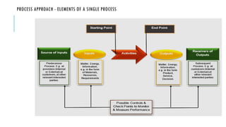 PROCESS APPROACH - ELEMENTS OF A SINGLE PROCESS
 