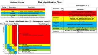 Descriptio
n
Rati
ng
Description
Major Non-
Conformanc
e
5
Cancelation of registration/affiliation,
Cancelation of Certification (Hold Certification
until Non Conformance is not removed), and/or
Legal action against organization.
Minor Non-
Conformanc
e
4
Compliance to procedures will get affected,
Warnings from regulatory authorities, and
interested parties satisfaction level will
decrease.
Opportunity
for
Improveme
nt
3 Objectives and Targets will not be achieved.
Acceptable 2
Slight effect on Quality Management System or
Quality of Services
Negligible 1
No Effect on Quality Management System or Quality
of Services
Risk Identification Chart
Rating Description Description
5 Almost Certain If activity occurs on Daily / Hourly basis
4 Likely If activity occurs on Weekly or Monthly basis
3 Possible If activity occurs on bi-annually basis
2 Unlikely If activity occurs on annually basis
1 Rare If activity occurred or can occur once in history
‹---
CO
NS
EQ
UE
NC
E--
-›
5
5 10 15 20 25
17-25 Unacceptable
Stop Activity & Make Immediate Improvements
4 4 8 12 16 20 10-16 High Risk
Look to Improve within specified time scale
3 3 6 9 12 15 5-9 Moderate Risk
Look to Improve at next review
2 2 4 6 8 10 3-4 Very Low Risk
Ensure controls are maintained
1 1 2 3 4 5 1-2 Acceptable Risk
No Further Action Required
1 2 3 4 5
Risk Scoring = Likelihood score (L) × Consequence score (C)
Risk Assessment Matrix Risk Category
Consequence (C )
Likelihood (L) score
 
