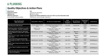 Quality Objectives & Action Plans
Department: Lab
Respective Section: Common for all sections
Objective No.: IDC-QO-01-2018
Objective Statement: Improve the Patient Satisfaction Level up to 95% by end of December 2018
Accountability & Responsibility: CEO/Director Lab & Manager Laboratory
Action Plan:
6 PLANNING
Action Step Description
(What will be Done)
Responsibility / Performer Key Resources & Support Needs
Target
Timelines for
Completion
Desired Outcome
(Targeted Value)
Monitoring &
Evaluation
Steps
Related Record
Team Discussion & Way Forward
Manager Lab & Functional
Heads
Management Plan and Approval of Key
Tasks. Admin Support
May 2018 Finalized Plan
Monthly
review
QOHB/Reports
Monitoring, Analysis and Reduction in number of
errors at registration / accession / phlebotomy
Supervisor Lab /
Phlebotomist
IT support /
Monitoring Tool / Training / New
Administrative Initiatives
June 2018 Reports / Stats
Monthly
review QOHB/Reports
Monitoring and improvement of examination
processes efficiency to achieve 99% reporting in
due time
Supervisor Lab / Lab Tech. IT support /
Monitoring Tool / Training / New
Administrative Initiatives
Aug 2018
Reports /
Stats
Monthly
review QOHB/Reports
Reduce the error in report / number of corrected
reports <01%
Supervisor Lab / Lab Tech.
IT support /
Monitoring Tool / Training / New
Administrative Initiatives
Sept. 2018
Reports /
Stats
Monthly
review QOHB/Reports
Improve timely and accurate retrieval of the
stored samples up to 90% in 1 hours & 100% in 2
hours
Supervisor Lab / Lab Tech.
IT support /
Monitoring Tool / Training / New
Administrative Initiatives
Sept. 2018
Reports /
Stats
Monthly
review QOHB/Reports
Monitor %age of urgent examinations reporting
in due time
Supervisor Lab / Lab Tech.
IT support /
Monitoring Tool / Training / New
Administrative Initiatives
Sept. 2018
Reports /
Stats
Monthly
review QOHB/Reports
Monitor %age of complaints resolved in due
time
Sales & Marketing
IT support /
Monitoring Tool / Training / New
Administrative Initiatives
Sept. 2018
Reports /
Stats
Monthly
review QOHB/Reports
Finalize the above action stats and presentation
of report the management
Manager Lab
IT support /
Monitoring Tool / Training / New
Administrative Initiatives
Sept. 2018
Reports /
Stats
Monthly
review QOHB/Reports
 