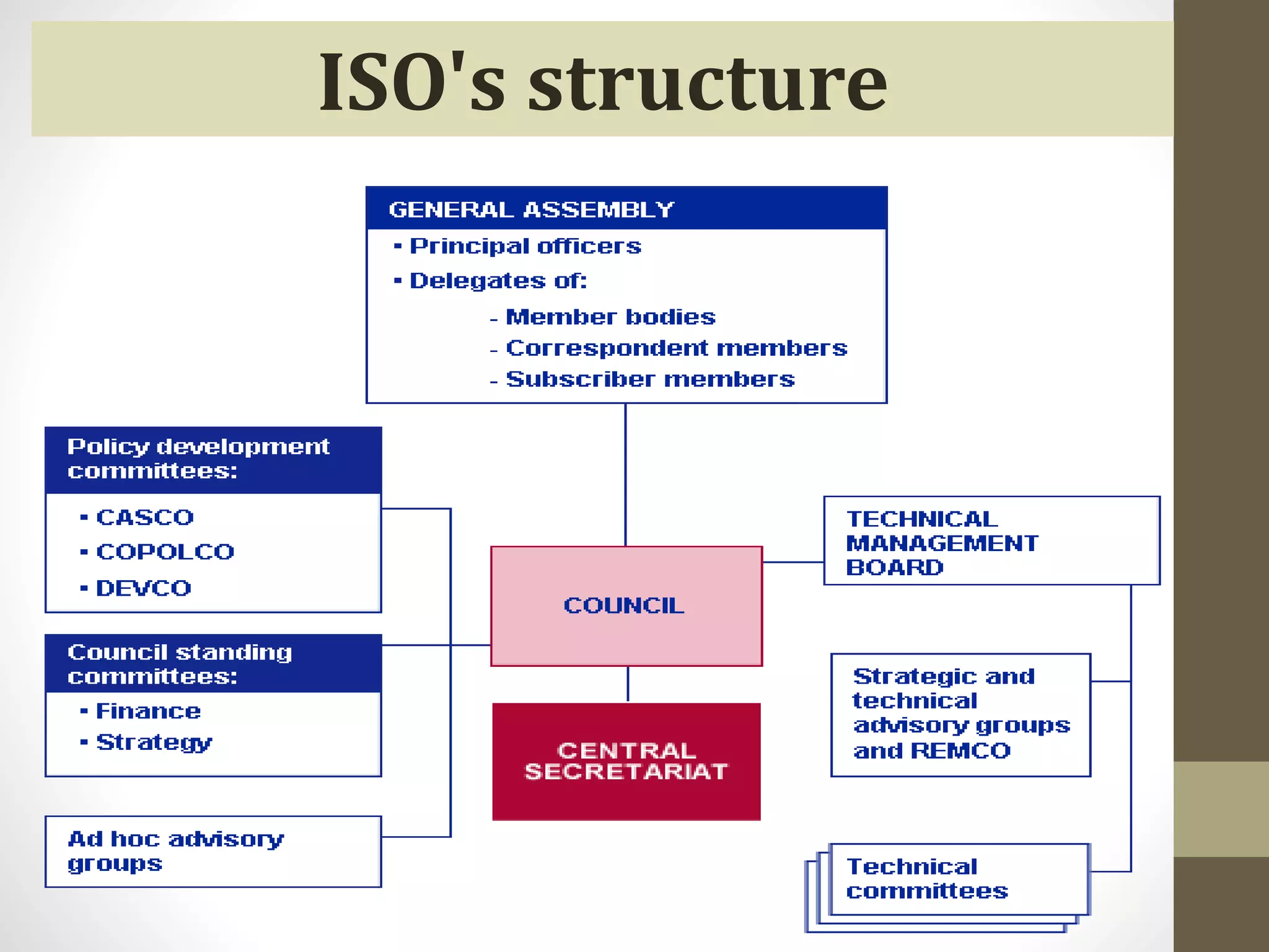 ISO's structure 
 
