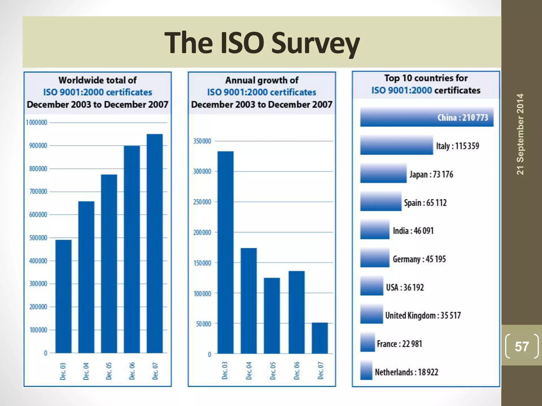 The ISO Survey 
21 September 2014 
57 
 