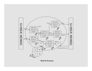 DIRECCION 
PROCESO A 
SOPORTE 
DIRECCION 
PROCESO B 
SOPORTE 
Entrada E 
DIRECCION 
PROCESO C 
SOPORTE 
DIRECCION 
PROCESO E 
SOPORTE 
DIRECCION 
PROCESO D 
SOPORTE 
DIRECCION 
PROCESO F 
SOPORTE 
Entrada C 
CLIENTE 
INTERNO 
CLIENTE 
INTERNO 
P 
A 
V H 
Entrada A 
Entrada B 
Entrada F 
Entrada D 
Salida A 
Salida B 
Salida F 
Salida E 
Salida D 
Salida C 
RETROALIMENTACION 
Red de Procesos 
 