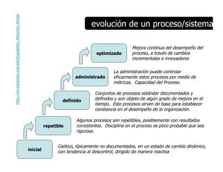 evolución de un proceso/sistema 
inicial 
definido 
repetible 
optimizado 
administrado 
Mejora continua del desempeño del 
proceso, a través de cambios 
incrementales e innovadores 
La administración puede controlar 
eficazmente estos procesos por medio de 
métricas. Capacidad del Proceso. 
Algunos procesos son repetibles, posiblemente con resultados 
consistentes. Disciplina en el proceso es poco probable que sea 
rigurosa. 
Caótico, típicamente no documentados, en un estado de cambio dinámico, 
con tendencia al descontrol, dirigido de manera reactiva 
h]p://en.wikipedia.org/wiki/Capability_Maturity_Model 
Conjuntos de procesos estándar documentados y 
definidos y son objeto de algún grado de mejora en el 
tiempo. Esto procesos sirven de base para establecer 
constancia en el desempeño de la organización. 
 