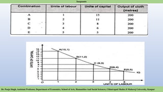 Dr. Pooja Singh, Assistant Professor, Department of Economics, School of Arts, Humanities And Social Sciences, Chhatrapati Shahu Ji Maharaj University, Kanpur
Isoquants
 