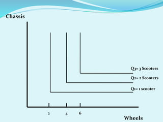 Q3= 3 Scooters
Chassis
Wheels
Q2= 2 Scooters
Q1= 1 scooter
2 4 6
 