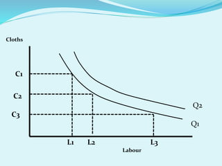 L1 L2 L3
C1
C2
C3
Cloths
Labour
Q2
Q1
 