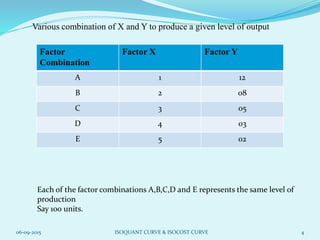 06-09-2015 ISOQUANT CURVE & ISOCOST CURVE 4
Factor
Combination
Factor X Factor Y
A 1 12
B 2 08
C 3 05
D 4 03
E 5 02
Various combination of X and Y to produce a given level of output
Each of the factor combinations A,B,C,D and E represents the same level of
production
Say 100 units.
 