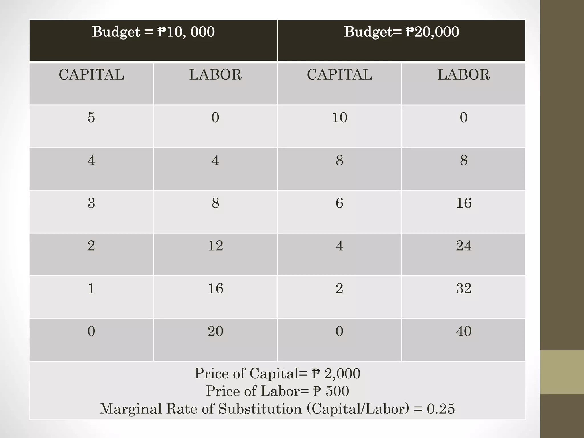 Budget = ₱10, 000 Budget= ₱20,000
CAPITAL LABOR CAPITAL LABOR
5 0 10 0
4 4 8 8
3 8 6 16
2 12 4 24
1 16 2 32
0 20 0 40
Price of Capital= ₱ 2,000
Price of Labor= ₱ 500
Marginal Rate of Substitution (Capital/Labor) = 0.25
 