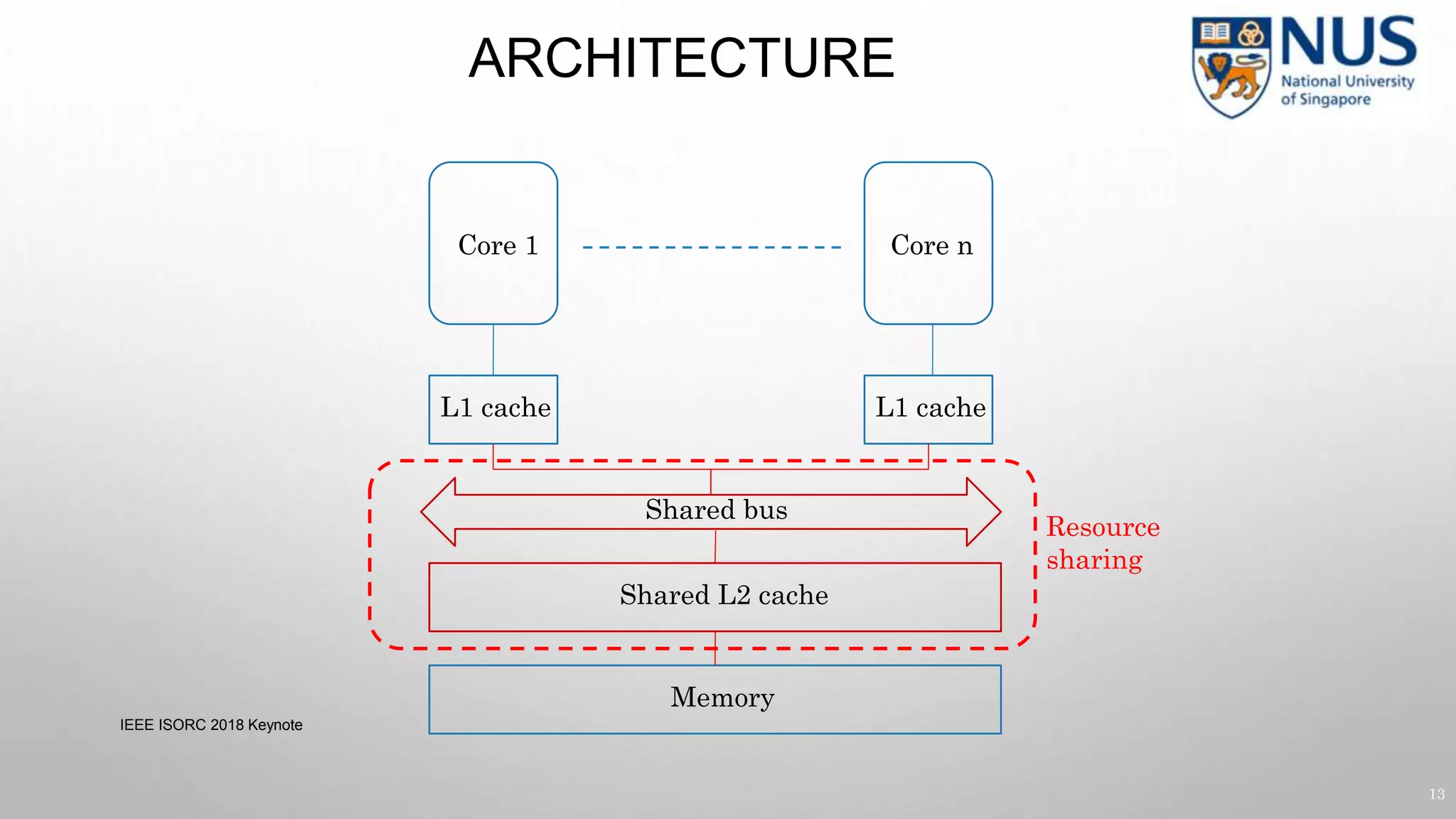 ARCHITECTURE
IEEE ISORC 2018 Keynote
13
Core 1 Core n
L1 cache L1 cache
Shared L2 cache
Memory
Shared bus
Resource
sharing
 
