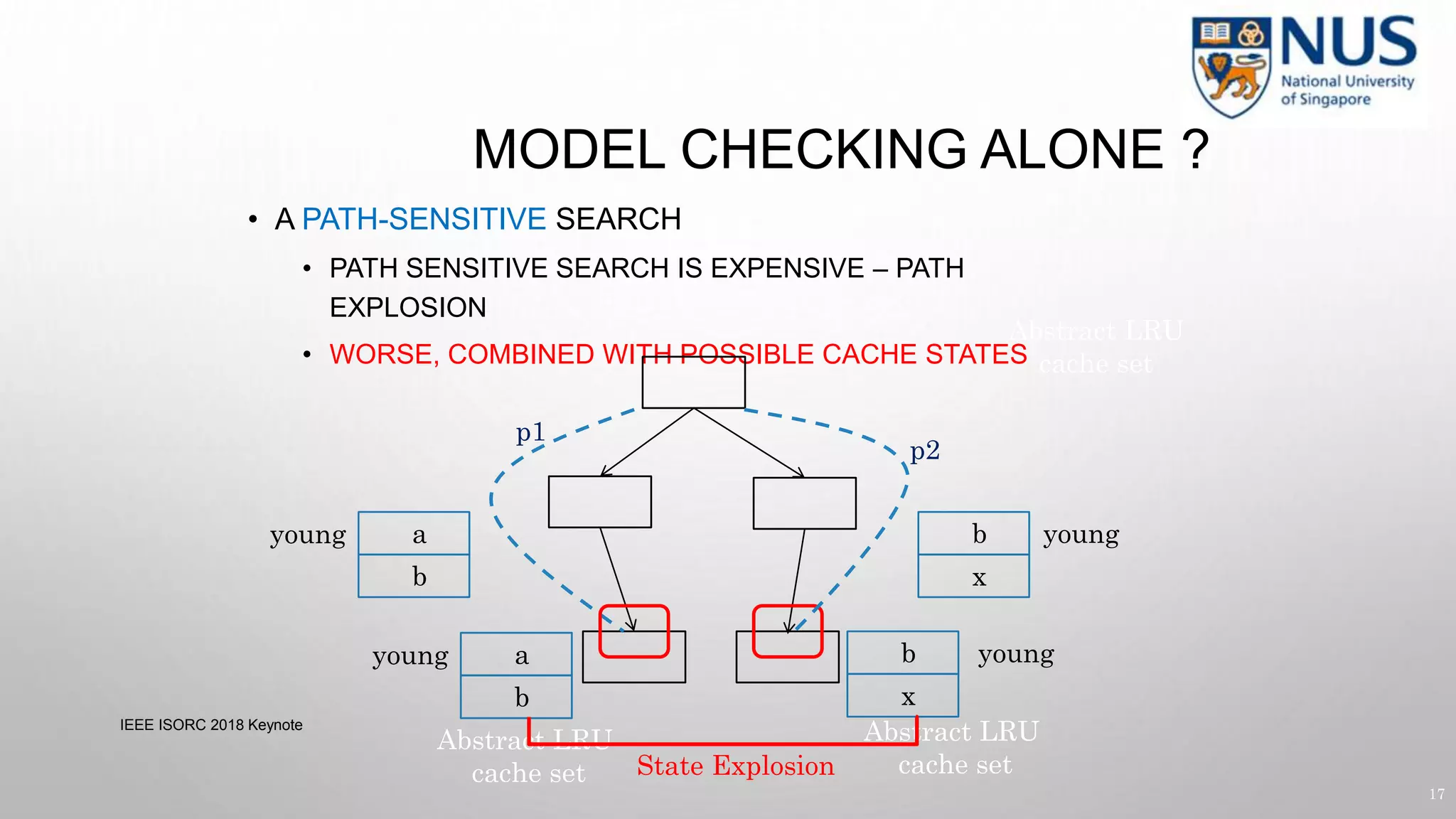 MODEL CHECKING ALONE ?
• A PATH-SENSITIVE SEARCH
• PATH SENSITIVE SEARCH IS EXPENSIVE – PATH
EXPLOSION
• WORSE, COMBINED WITH POSSIBLE CACHE STATES
IEEE ISORC 2018 Keynote
17
p1
p2
a
b
young b
x
Abstract LRU
cache set
young
a
b
Abstract LRU
cache set
young b
x
Abstract LRU
cache set
young
State Explosion
 