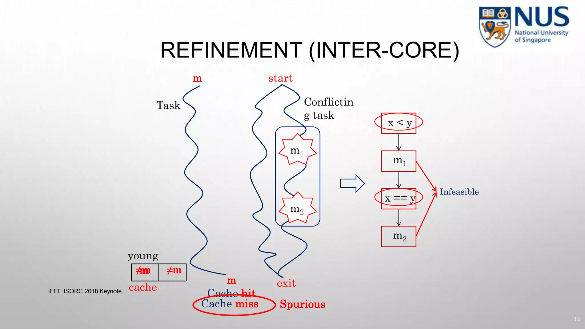 REFINEMENT (INTER-CORE)
IEEE ISORC 2018 Keynote
19
m
m
Task
Cache hit
start
exit
Conflictin
g task
Cache miss
m1
m2
m
cache
x < y
x == y
Infeasible
m1
m2
Spurious
≠m ≠m
young
 