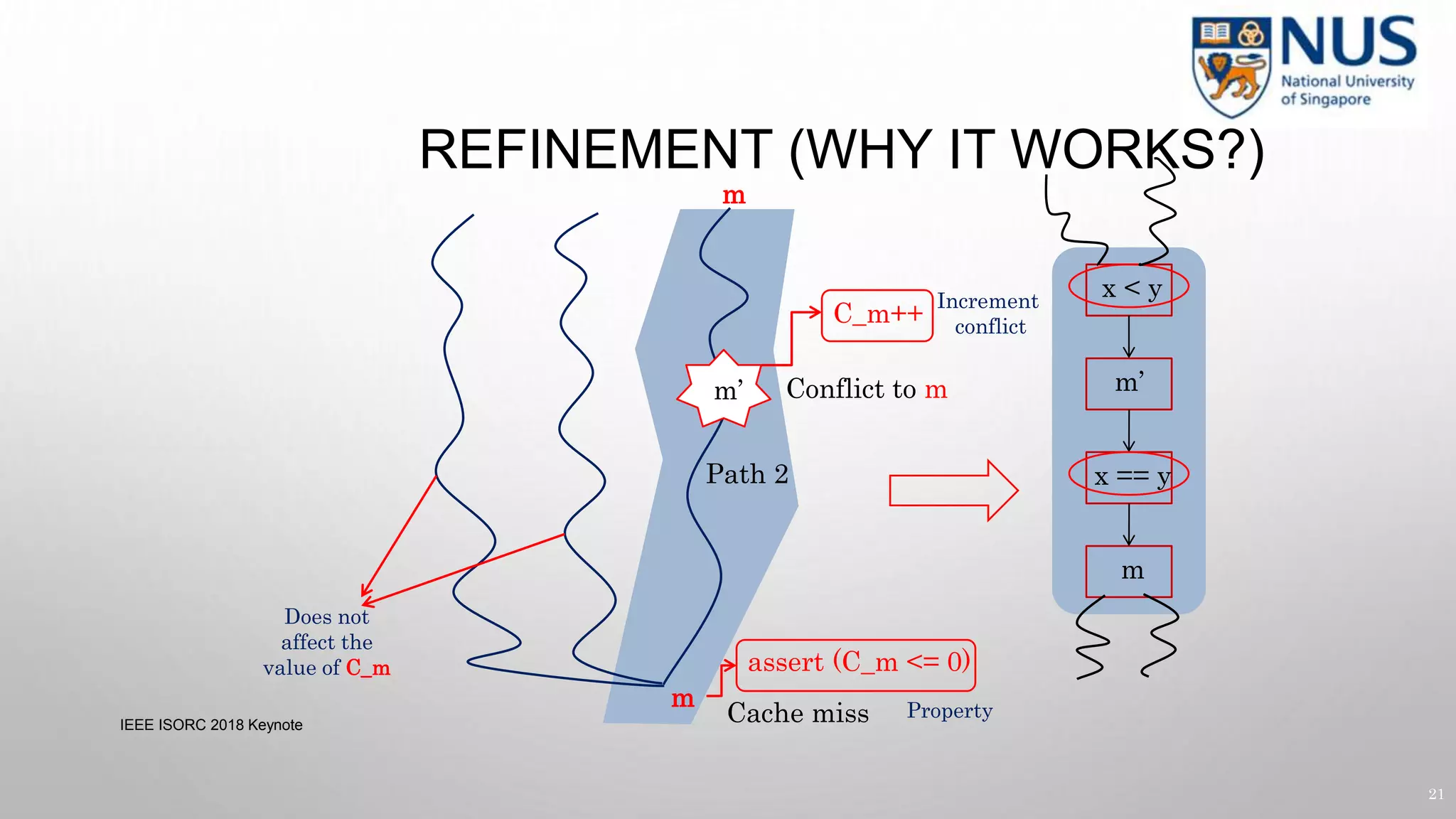 REFINEMENT (WHY IT WORKS?)
IEEE ISORC 2018 Keynote
21
Path 2
Cache miss
m
m
Conflict to mm’
C_m++
Increment
conflict
assert (C_m <= 0)
Property
Does not
affect the
value of C_m
x < y
x == y
m’
m
 