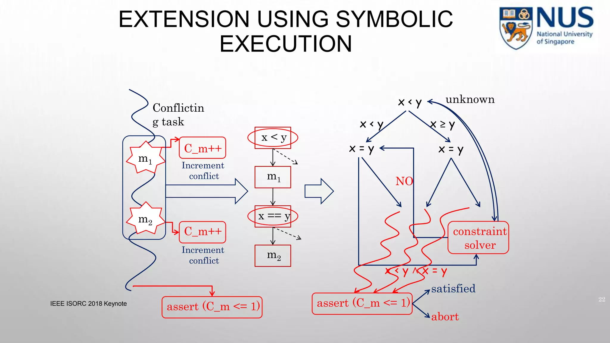 EXTENSION USING SYMBOLIC
EXECUTION
IEEE ISORC 2018 Keynote
22
Conflictin
g task
m1
m2
x < y
x == y
m1
m2
C_m++
Increment
conflict
C_m++
Increment
conflict
assert (C_m <= 1)
x < y
constraint
solver
x = y x = y
x < y x ≥ y
x < y ˄ x = y
unknown
NO
assert (C_m <= 1)
satisfied
abort
 