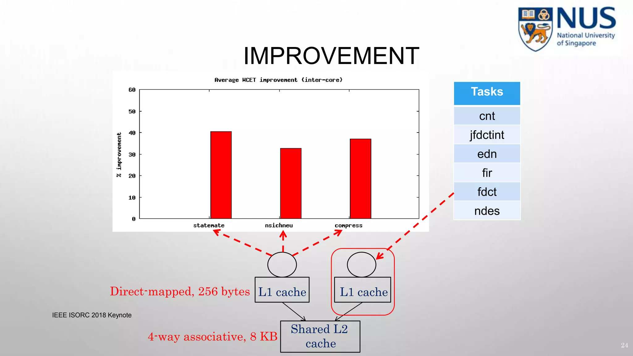 IMPROVEMENT
IEEE ISORC 2018 Keynote
24
L1 cache L1 cache
Shared L2
cache
4-way associative, 8 KB
Direct-mapped, 256 bytes
Tasks
cnt
jfdctint
edn
fir
fdct
ndes
 