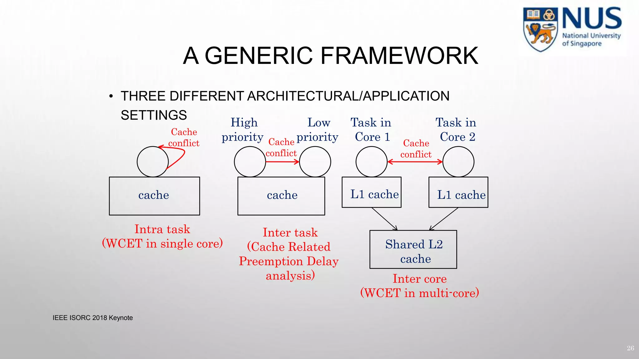 A GENERIC FRAMEWORK
• THREE DIFFERENT ARCHITECTURAL/APPLICATION
SETTINGS
IEEE ISORC 2018 Keynote
26
Intra task
(WCET in single core)
High
priority
Low
priority
Inter task
(Cache Related
Preemption Delay
analysis)
cache cache L1 cache L1 cache
Shared L2
cache
Task in
Core 1
Task in
Core 2
Inter core
(WCET in multi-core)
Cache
conflict Cache
conflict
Cache
conflict
 