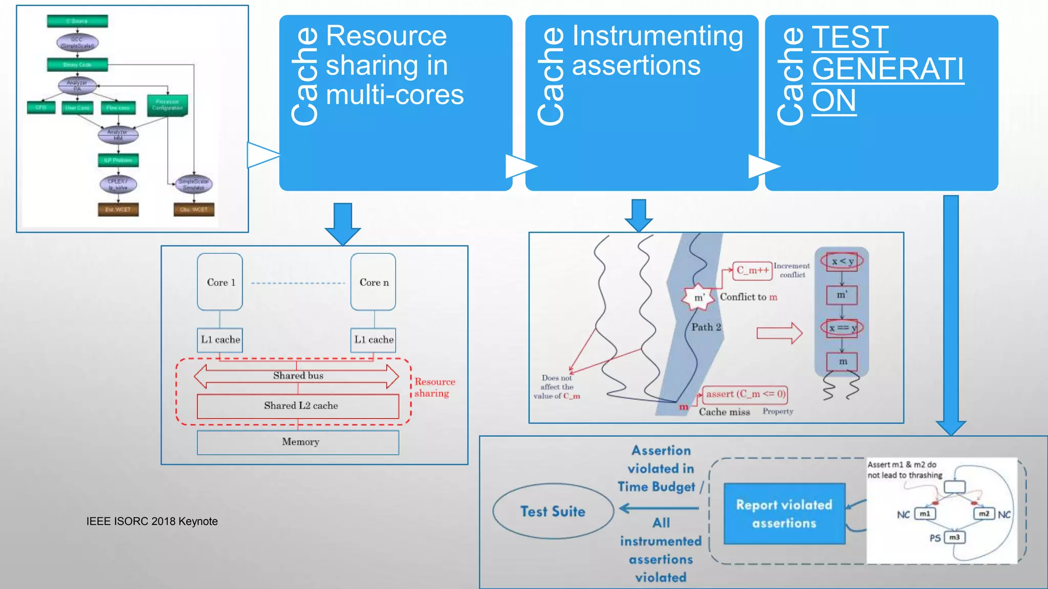 Cache
Resource
sharing in
multi-cores
Cache
Instrumenting
assertions
Cache
TEST
GENERATI
ON
IEEE ISORC 2018 Keynote 27
 