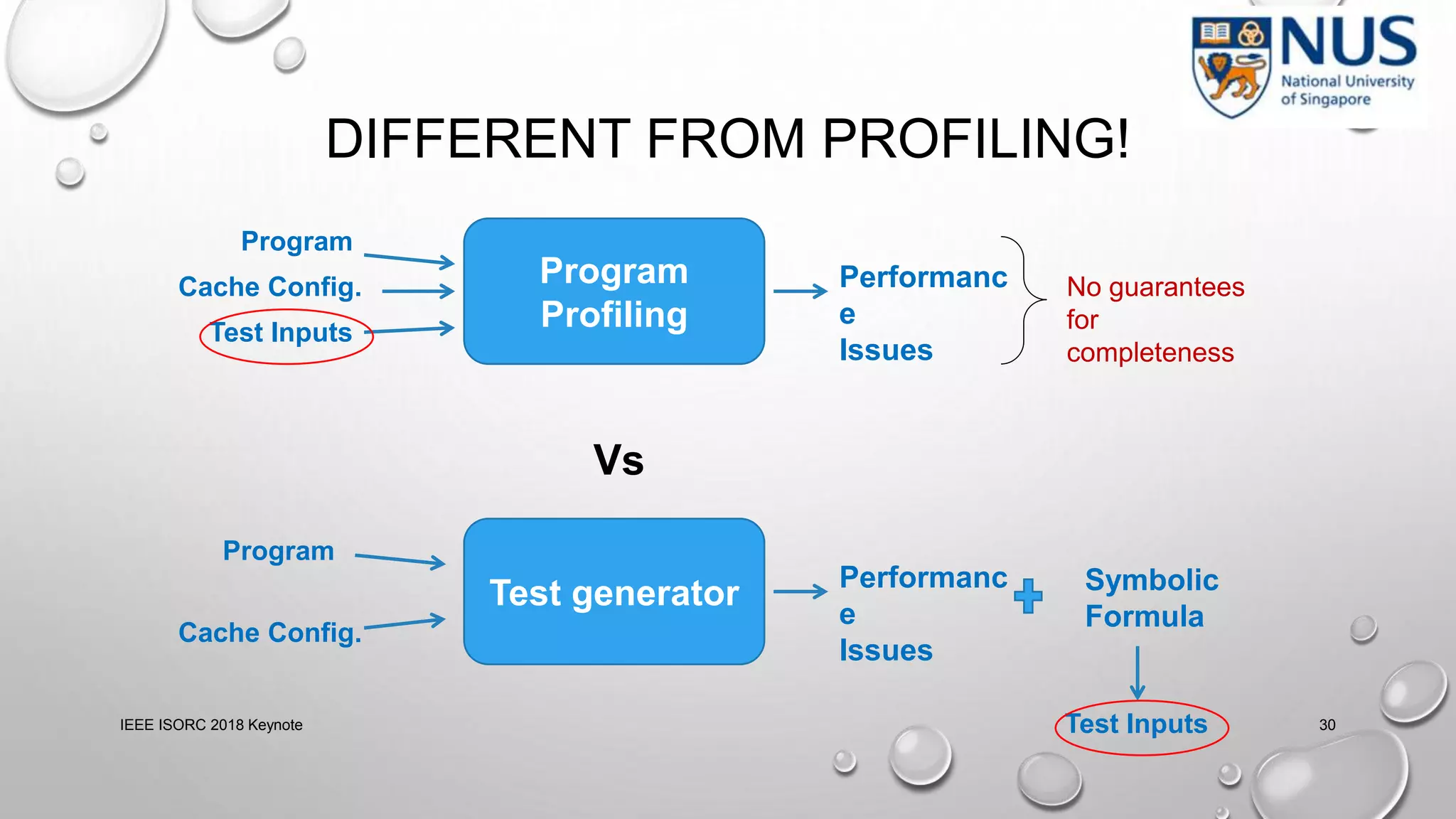 DIFFERENT FROM PROFILING!
IEEE ISORC 2018 Keynote 30
Program
Profiling
Program
Cache Config.
Test Inputs
Performanc
e
Issues
Test generator
Program
Cache Config.
Test Inputs
Performanc
e
Issues
Symbolic
Formula
No guarantees
for
completeness
Vs
 