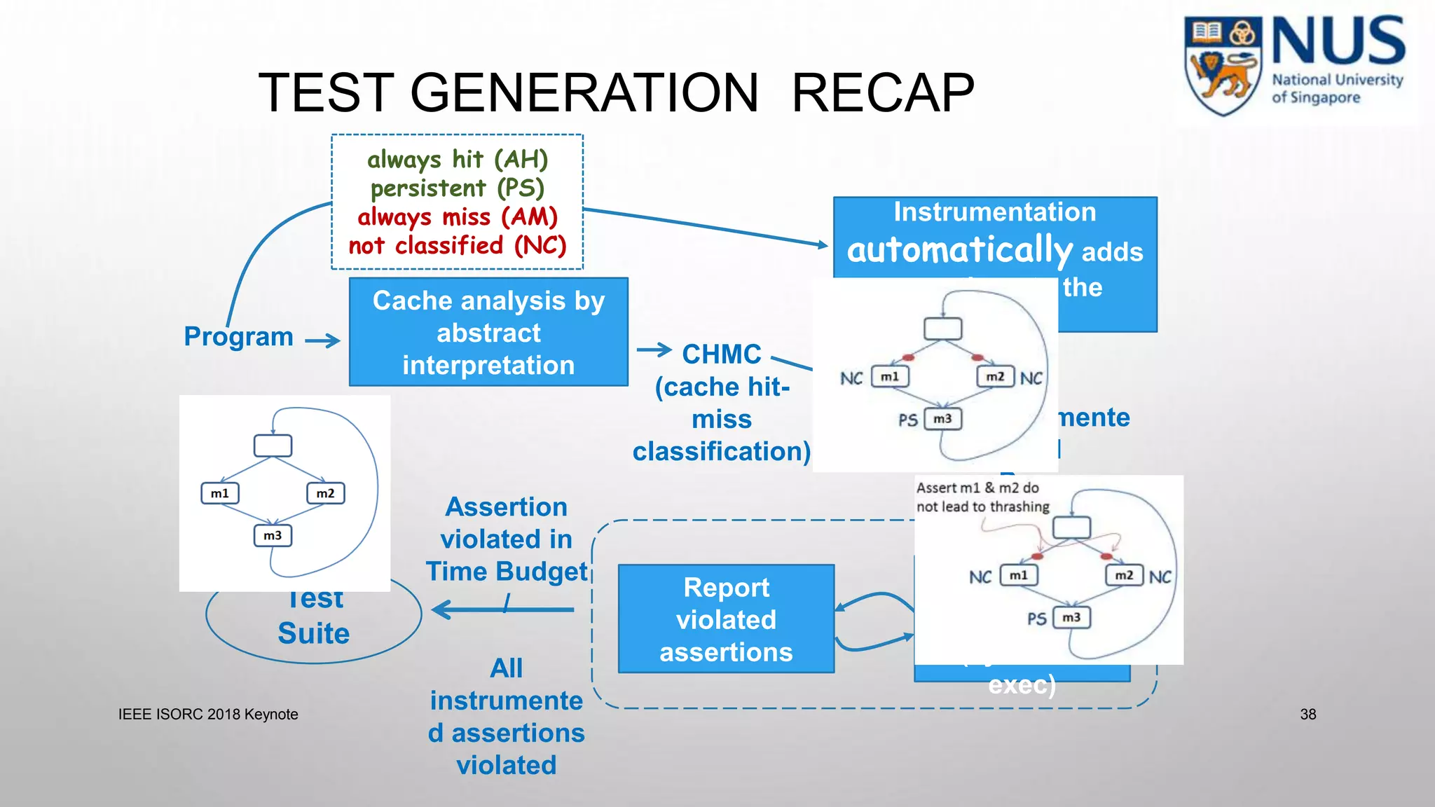 IEEE ISORC 2018 Keynote 38
Cache analysis by
abstract
interpretation
Instrumentation
automatically adds
assertions to the
program
Report
violated
assertions
Explore a path
leading to
assertions
(symbolic
exec)
Test
Suite
Program
CHMC
(cache hit-
miss
classification)
Instrumente
d
Program
Assertion
violated in
Time Budget
/
All
instrumente
d assertions
violated
always hit (AH)
persistent (PS)
always miss (AM)
not classified (NC)
TEST GENERATION RECAP
 