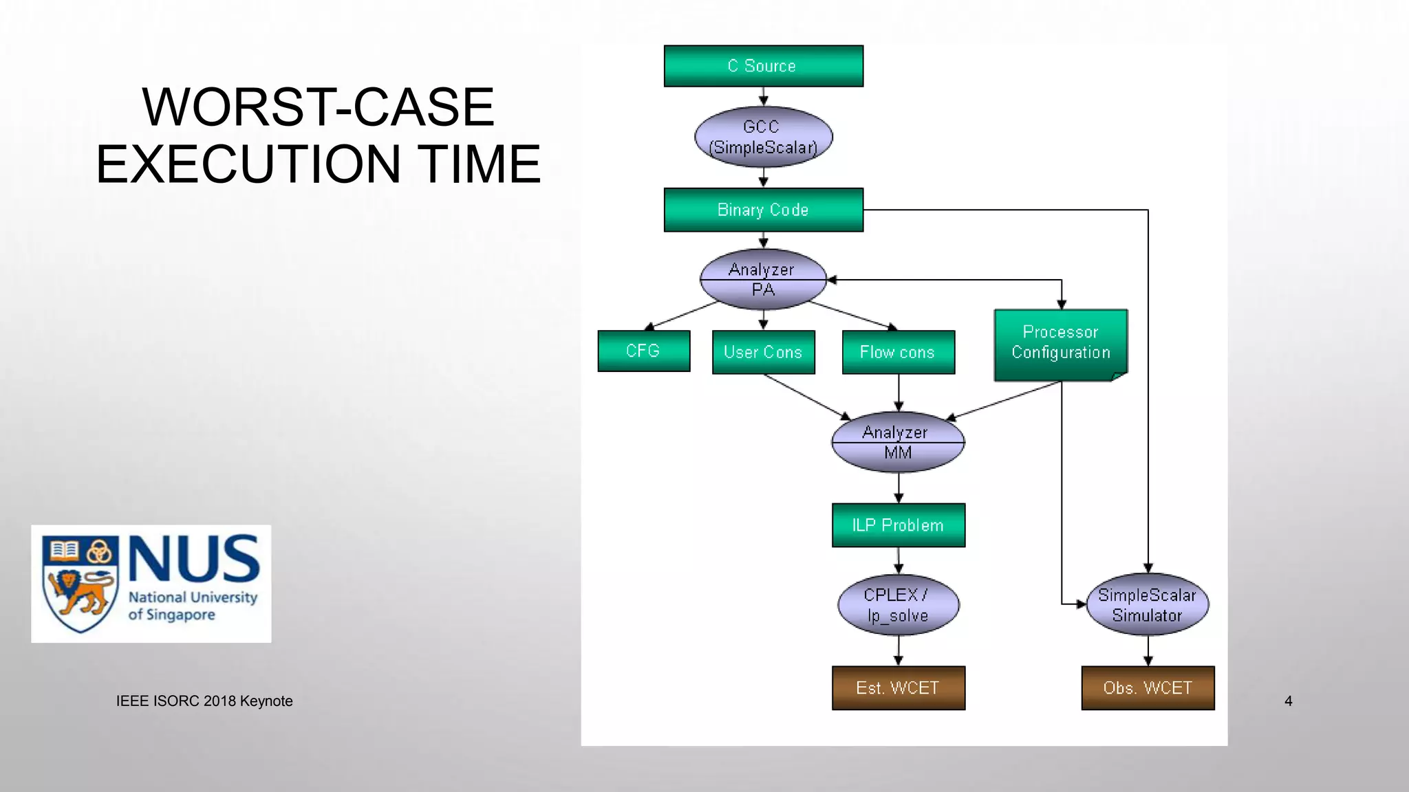 WORST-CASE
EXECUTION TIME
IEEE ISORC 2018 Keynote 4
 