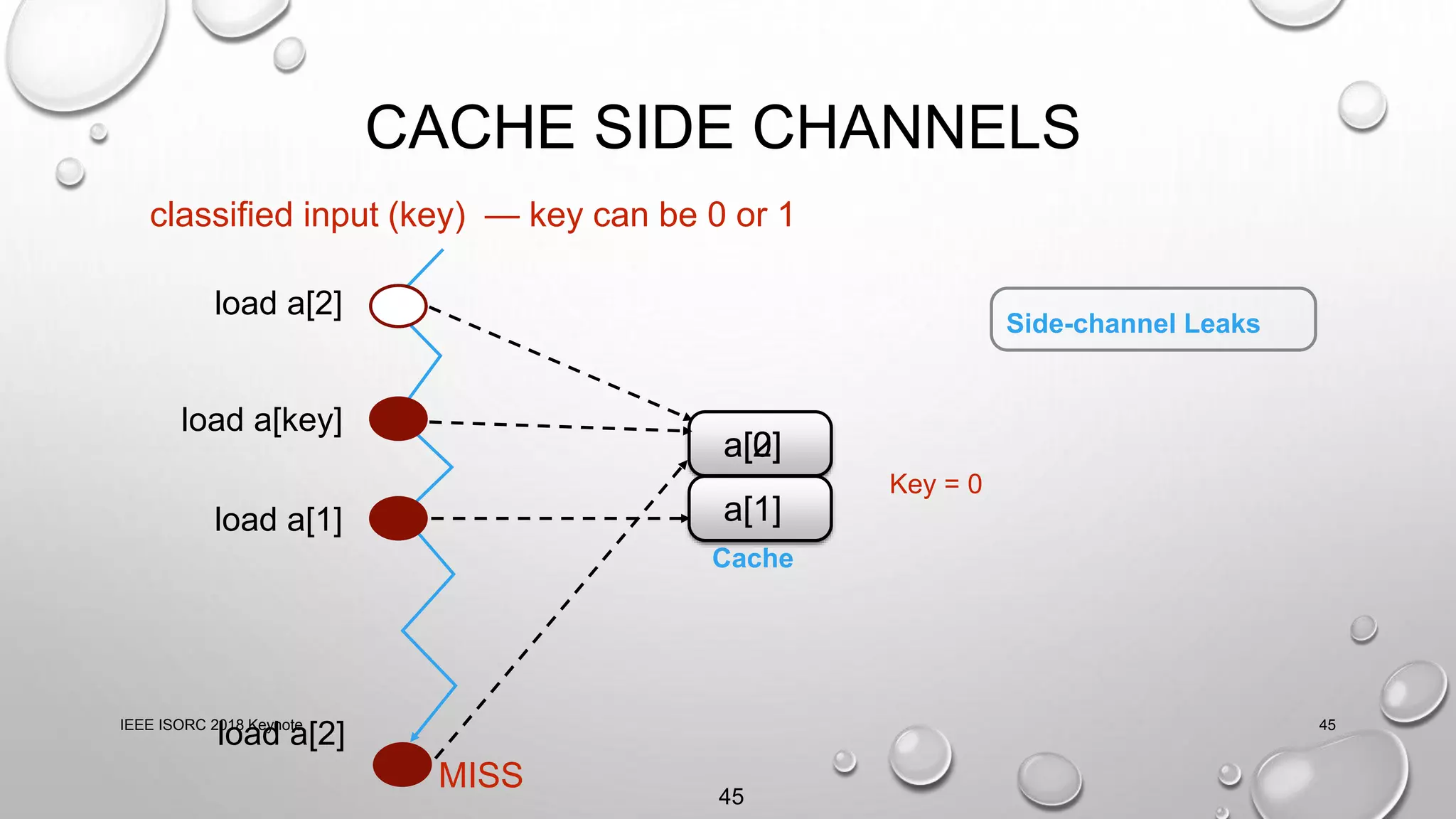 CACHE SIDE CHANNELS
load a[key]
load a[1]
load a[2]
Cache
Key = 0
load a[2]
a[0]
a[1]
a[2]
classified input (key) — key can be 0 or 1
MISS
Side-channel Leaks
45
IEEE ISORC 2018 Keynote 45
 