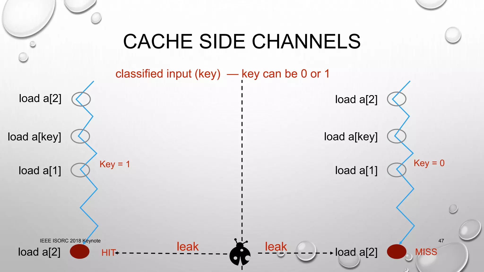CACHE SIDE CHANNELS
classified input (key) — key can be 0 or 1
Key = 1
HIT
load a[key]
load a[1]
load a[2]
Key = 0
MISS
🐞leak leak
load a[2]
load a[key]
load a[1]
load a[2]
load a[2]
IEEE ISORC 2018 Keynote 47
 