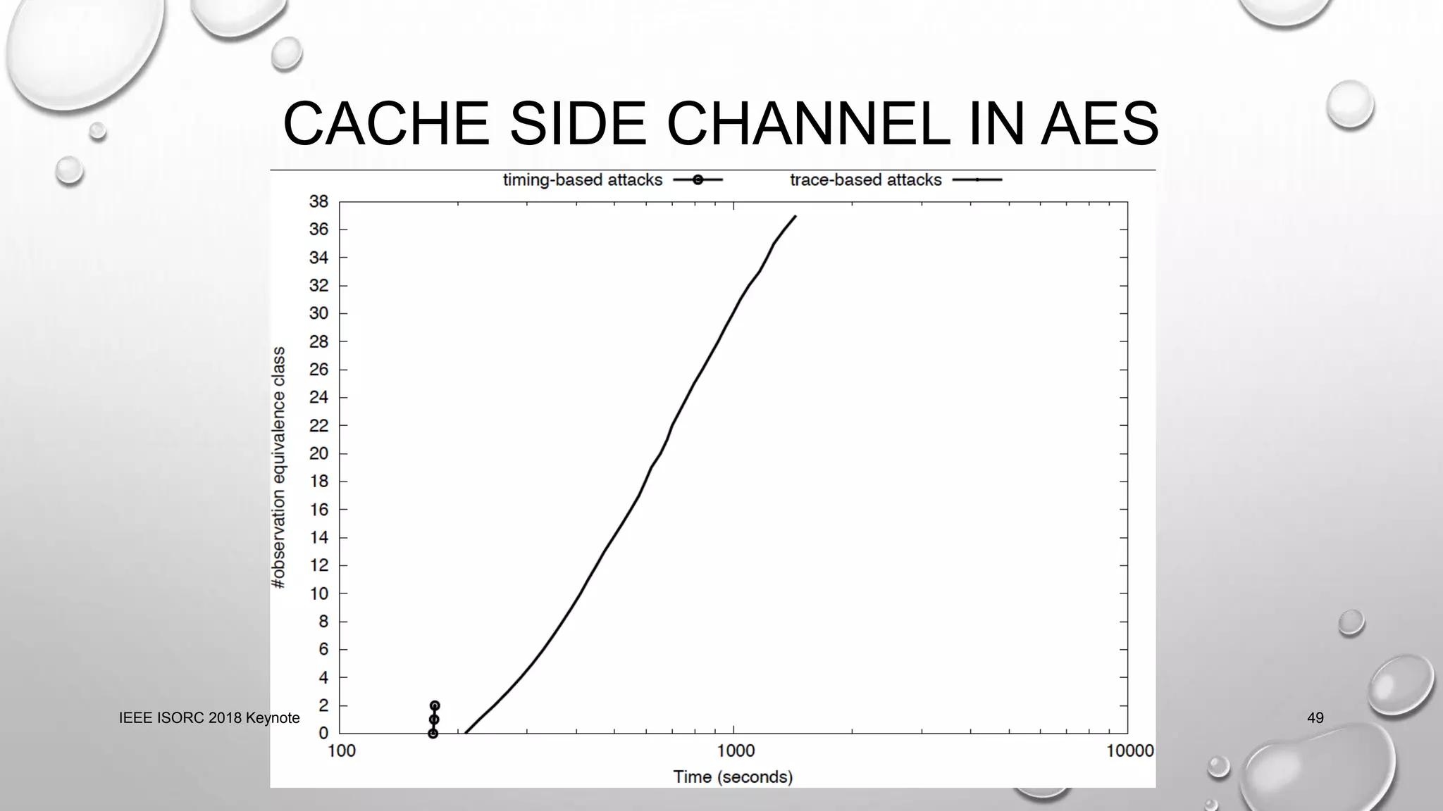 CACHE SIDE CHANNEL IN AES
IEEE ISORC 2018 Keynote 49
 